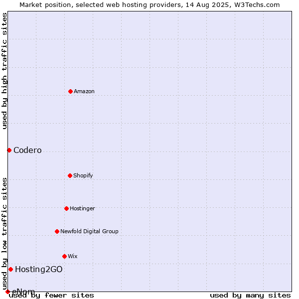 Market position of Hosting2GO vs. Codero vs. eNom