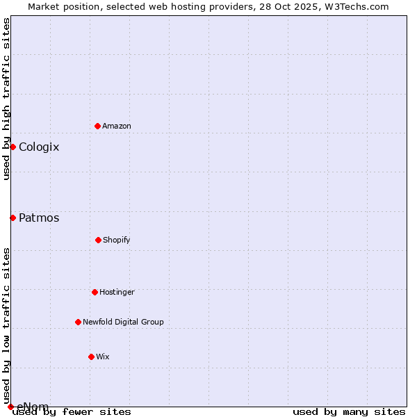 Market position of Patmos vs. Cologix vs. eNom