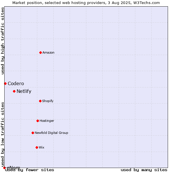 Market position of Netlify vs. Codero vs. eNom