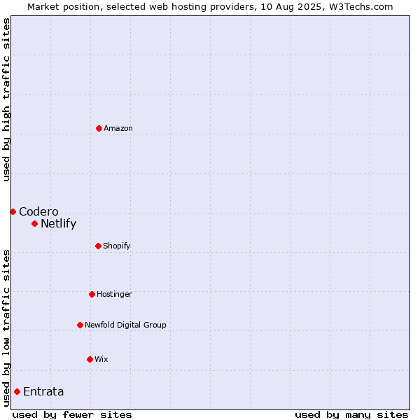 Market position of Netlify vs. Entrata vs. Codero