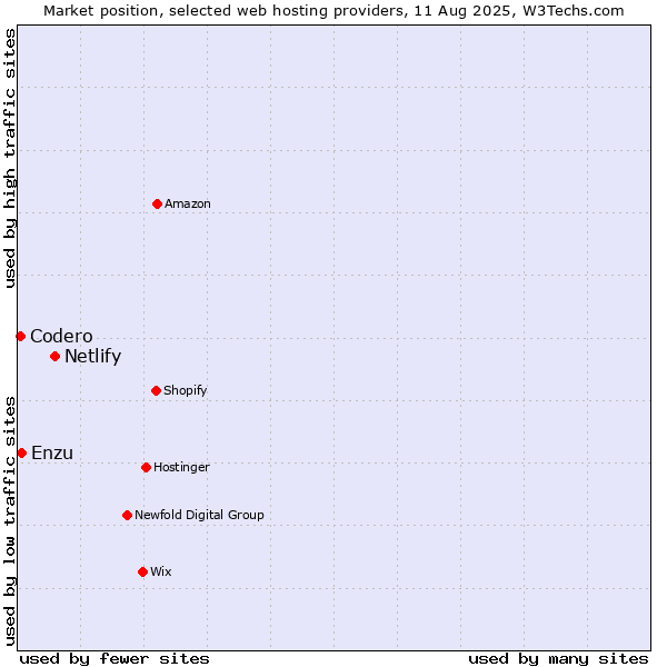 Market position of Netlify vs. Enzu vs. Codero