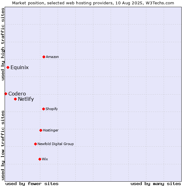 Market position of Netlify vs. Equinix vs. Codero