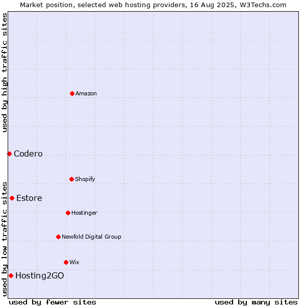 Market position of Estore vs. Hosting2GO vs. Codero