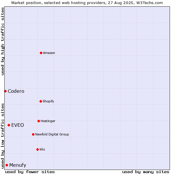 Market position of EVEO vs. Menufy vs. Codero