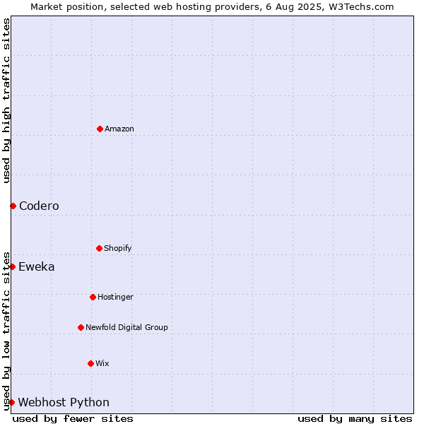 Market position of Codero vs. Eweka vs. Webhost Python