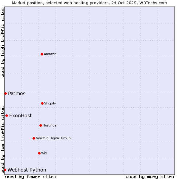Market position of ExonHost vs. Patmos vs. Webhost Python