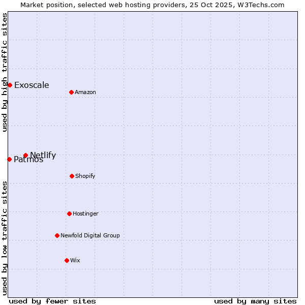 Market position of Netlify vs. Exoscale vs. Patmos
