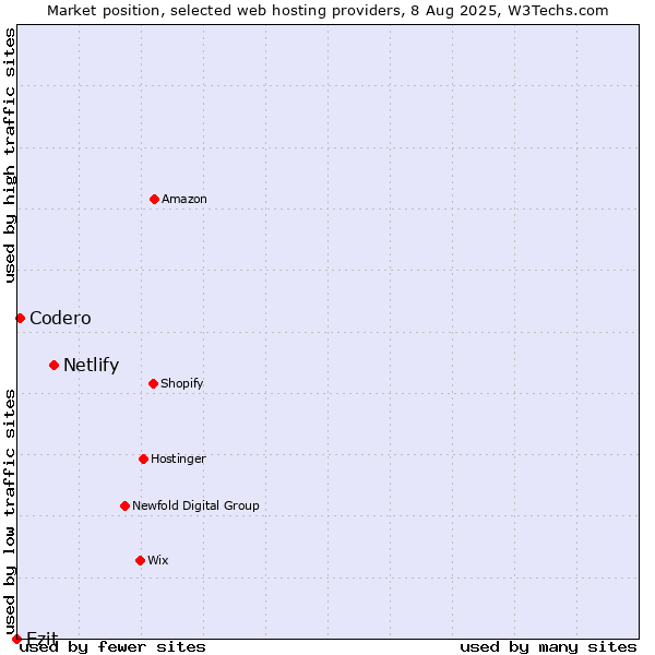 Market position of Netlify vs. Ezit vs. Codero