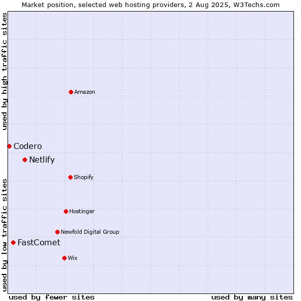 Market position of Netlify vs. FastComet vs. Codero