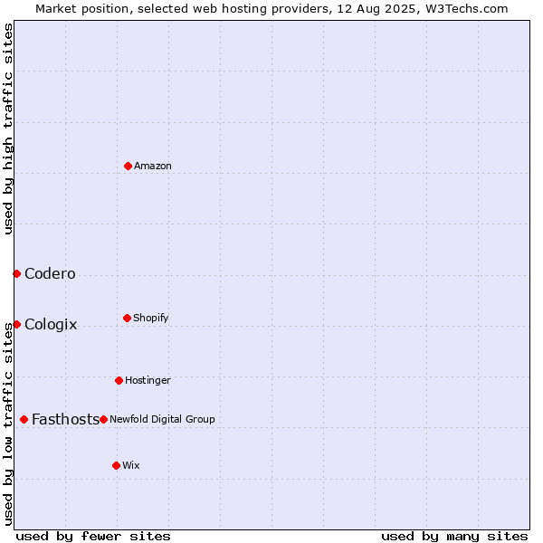 Market position of Fasthosts vs. Codero vs. Cologix