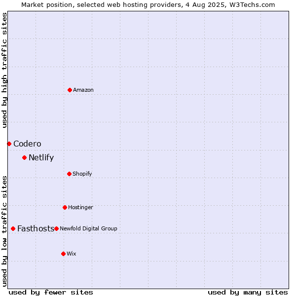 Market position of Netlify vs. Fasthosts vs. Codero