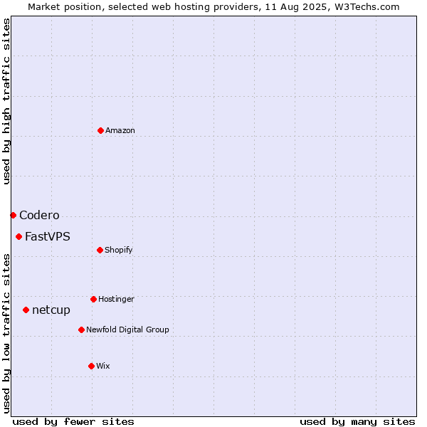 Market position of netcup vs. FastVPS vs. Codero
