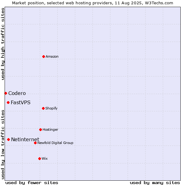 Market position of Netinternet vs. FastVPS vs. Codero