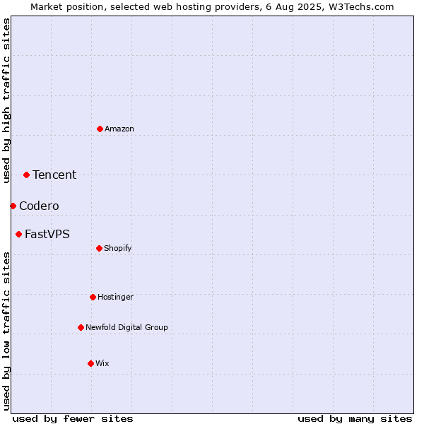 Market position of Tencent vs. FastVPS vs. Codero