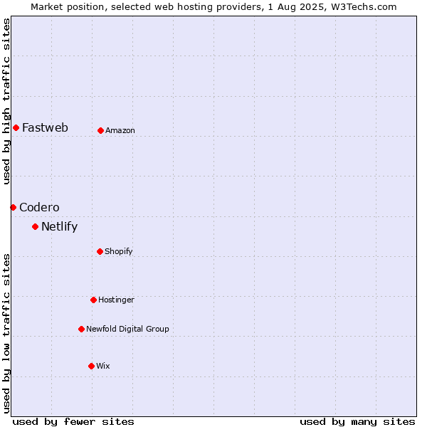 Market position of Netlify vs. Fastweb vs. Codero