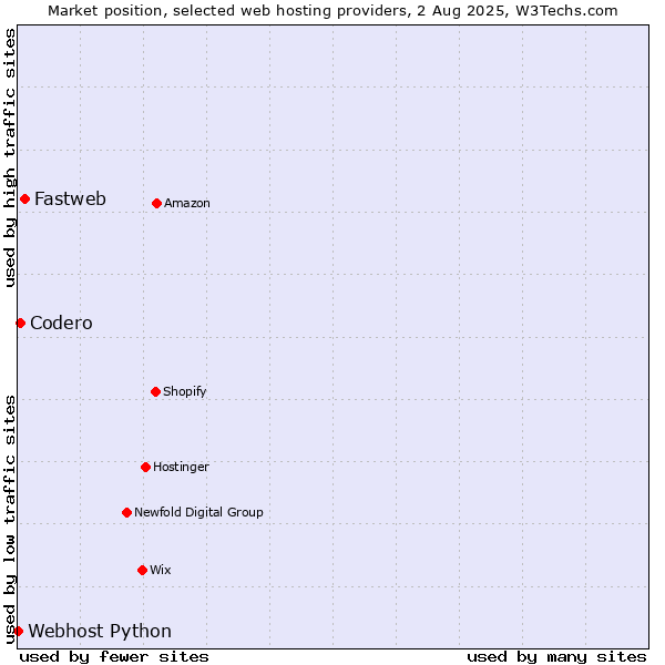 Market position of Fastweb vs. Codero vs. Webhost Python