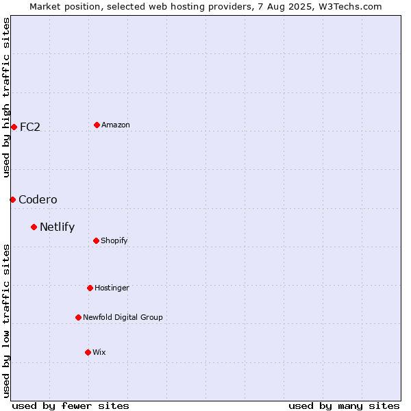 Market position of Netlify vs. FC2 vs. Codero