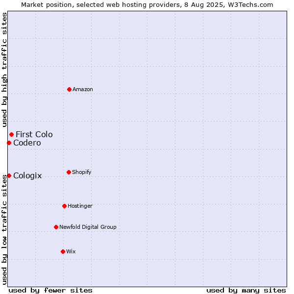Market position of First Colo vs. Codero vs. Cologix