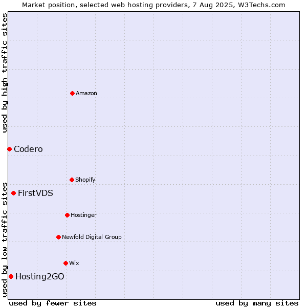 Market position of FirstVDS vs. Hosting2GO vs. Codero