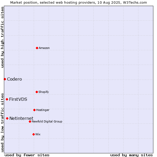 Market position of Netinternet vs. FirstVDS vs. Codero