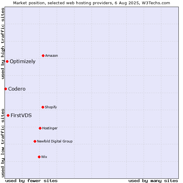 Market position of FirstVDS vs. Optimizely vs. Codero