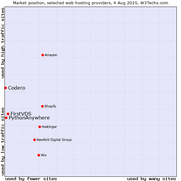 Market position of FirstVDS vs. PythonAnywhere vs. Codero