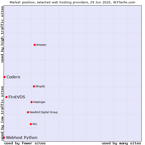 Market position of FirstVDS vs. Codero vs. Webhost Python