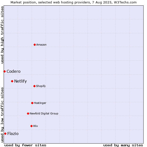 Market position of Netlify vs. Flazio vs. Codero