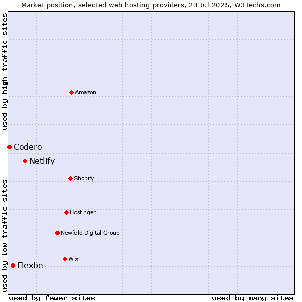 Market position of Netlify vs. Flexbe vs. Codero