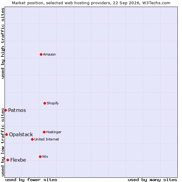 Market position of Flexbe vs. Opalstack vs. Patmos