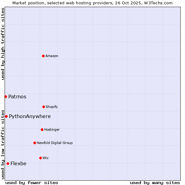 Market position of Flexbe vs. PythonAnywhere vs. Patmos