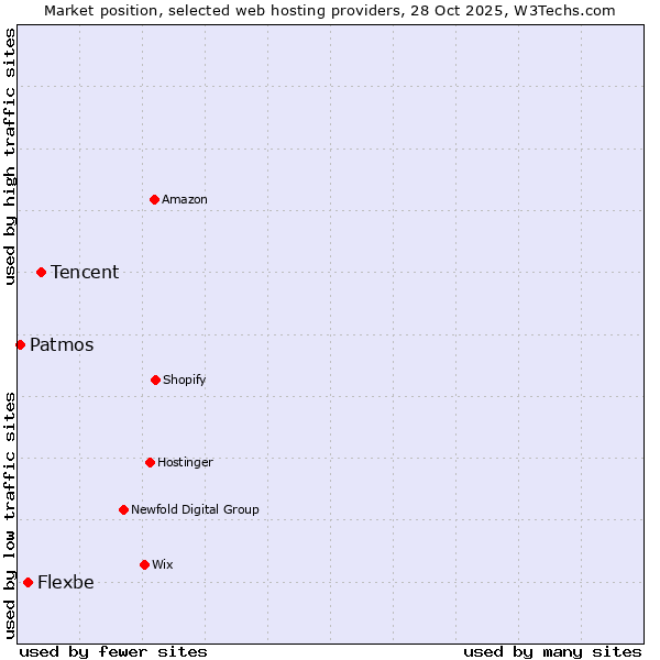 Market position of Tencent vs. Flexbe vs. Patmos