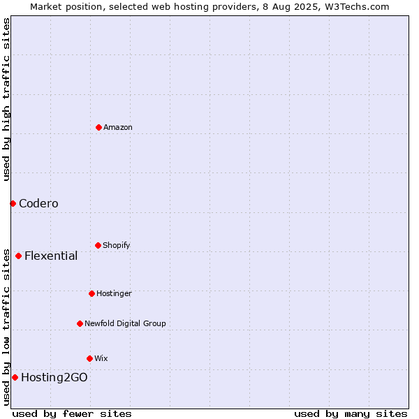 Market position of Flexential vs. Hosting2GO vs. Codero