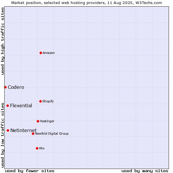 Market position of Netinternet vs. Flexential vs. Codero