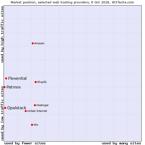 Market position of Flexential vs. Opalstack vs. Patmos