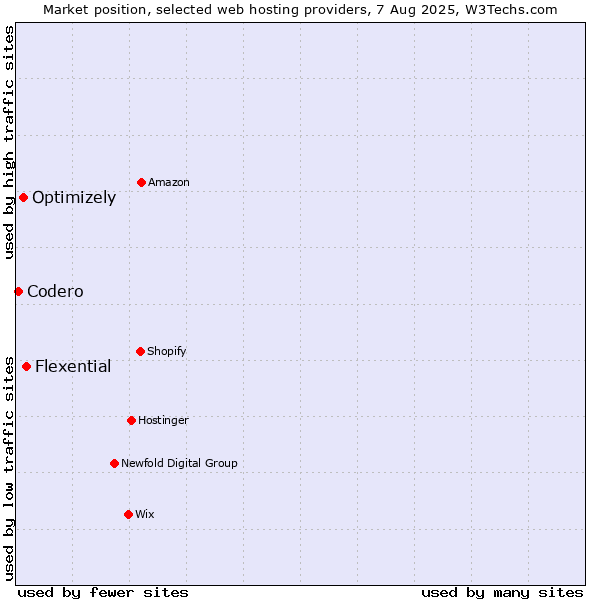 Market position of Flexential vs. Optimizely vs. Codero
