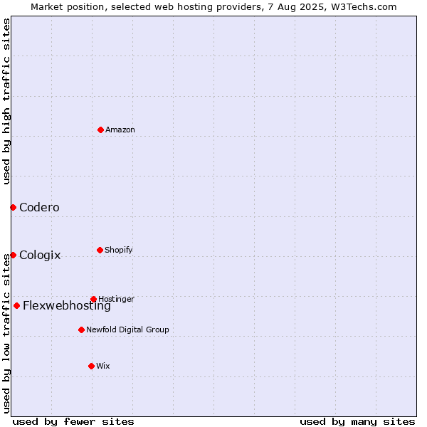 Market position of Flexwebhosting vs. Codero vs. Cologix