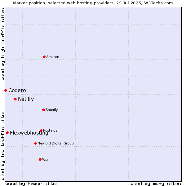 Market position of Netlify vs. Flexwebhosting vs. Codero