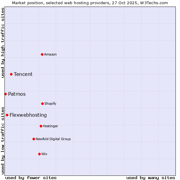 Market position of Tencent vs. Flexwebhosting vs. Patmos