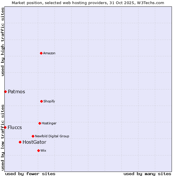 Market position of HostGator vs. Patmos vs. Fluccs
