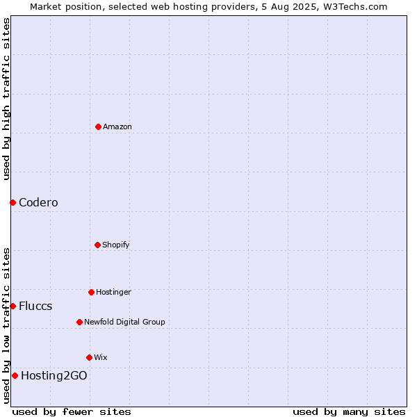 Market position of Hosting2GO vs. Codero vs. Fluccs
