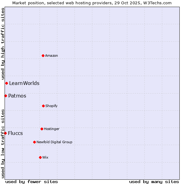 Market position of LearnWorlds vs. Patmos vs. Fluccs