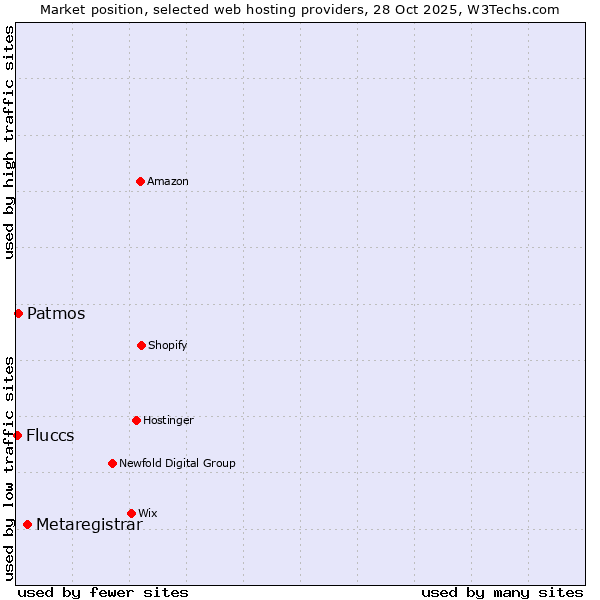Market position of Metaregistrar vs. Patmos vs. Fluccs