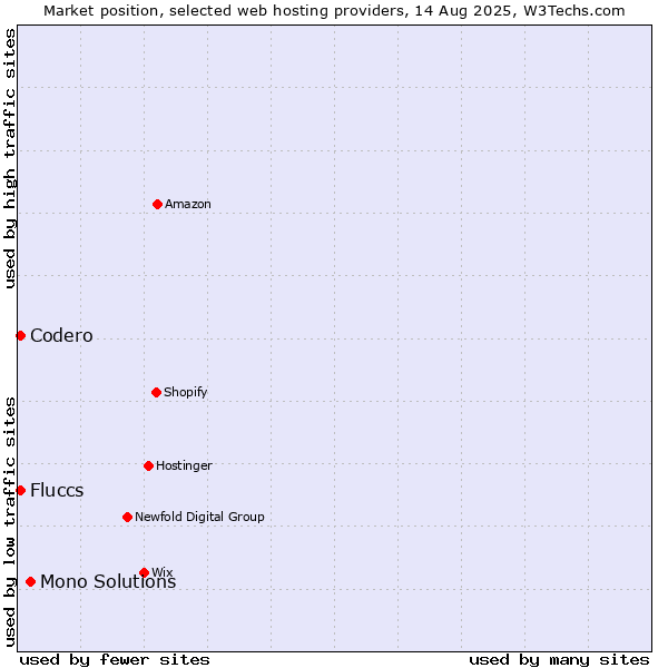 Market position of Mono Solutions vs. Codero vs. Fluccs