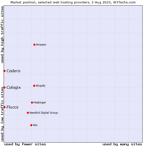 Market position of Codero vs. Cologix vs. Fluccs