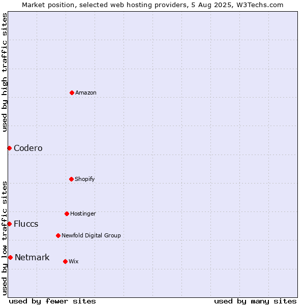 Market position of Netmark vs. Codero vs. Fluccs