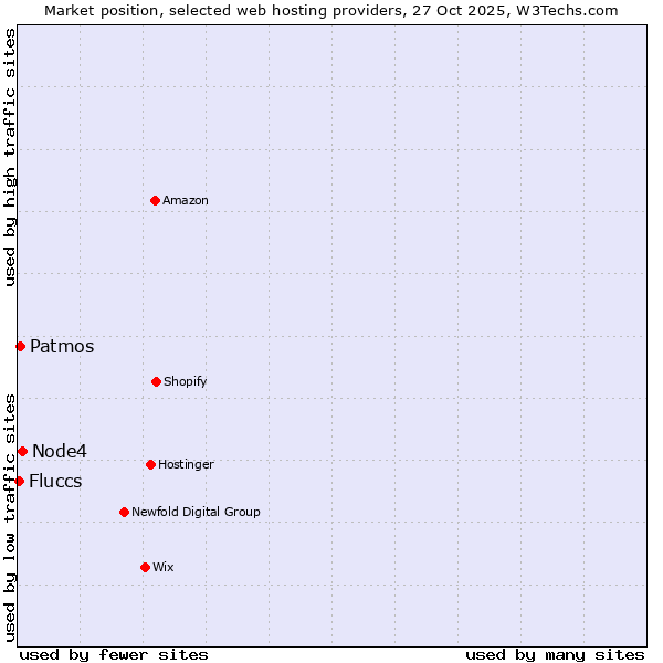 Market position of Node4 vs. Patmos vs. Fluccs