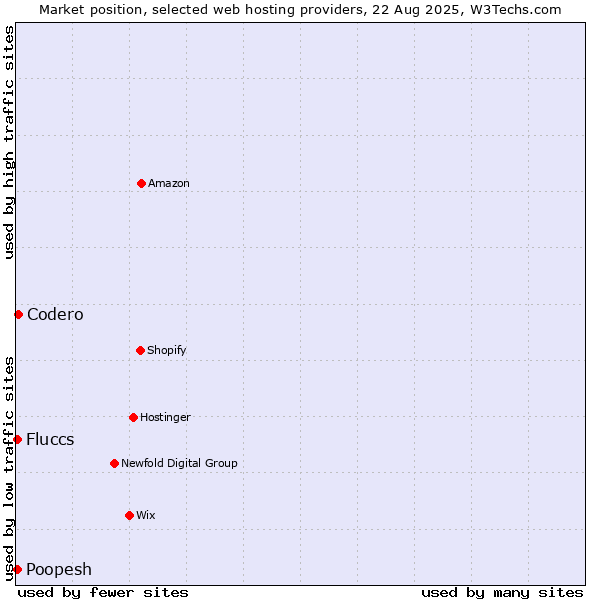 Market position of Codero vs. Fluccs vs. Poopesh
