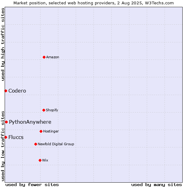 Market position of PythonAnywhere vs. Codero vs. Fluccs