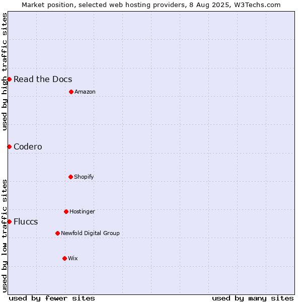 Market position of Codero vs. Read the Docs vs. Fluccs